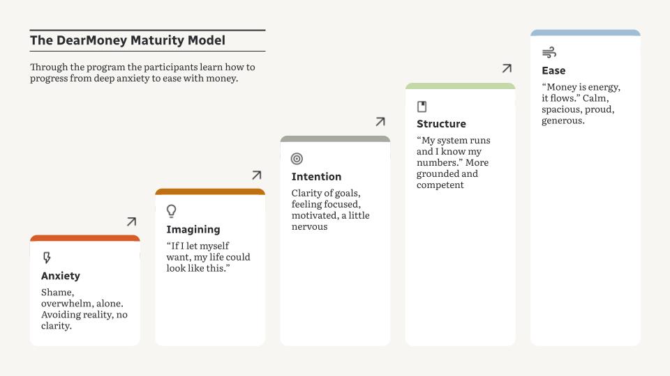 The DearMoney maturity model showing progression from anxiety through imagining, intention, structure to ease